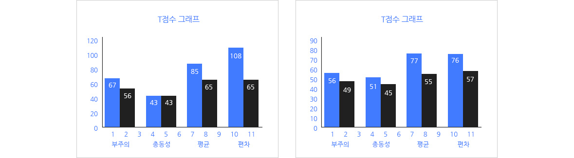 휴한의원 ADHD 한약치료 논문 그래프 - ADS 주의력검사 T점수(부주의, 충동성, 평균, 편차) 변화